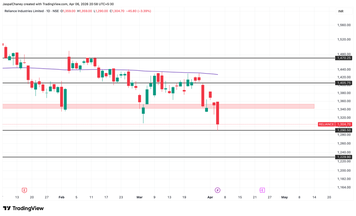 thearthashala's tweet photo. RELIANCE – Price Action Breakdown (Educational)
Reliance is currently showing clear weakness after losing a key demand zone.
�� What just happened?
– Price broke below the ₹1340–1350 demand zone (highlighted area)
– Strong bearish candle with follow-through → indicates supply dominance
📊 Structure Insight:
– Lower highs + fresh breakdown = continuation of downtrend
– Price is now approaching a critical support near ₹1290
⚠️ Important Zones to Watch:
– Support: ₹1290 → If this fails, next leg lower possible
– Resistance: ₹1340–1350 → Now likely to act as supply on pullback
🧠 Learning Point:
“Demand once broken often becomes supply.”
Always observe how price reacts on retests rather than predicting reversals.
No assumptions. Just reaction to price.
#priceaction #research #stockmarketindia