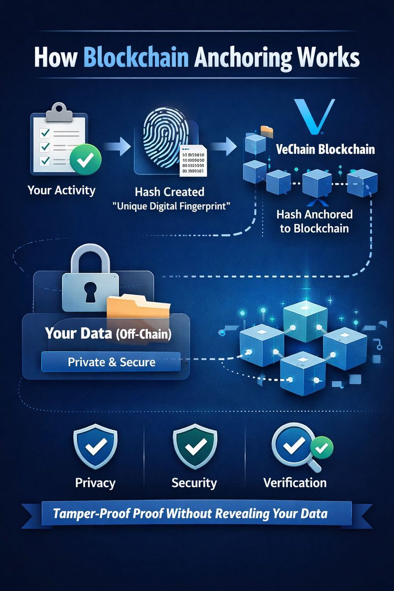 decenthands's tweet photo. 🔐 Prove it. Without showing it.

A digital fingerprint of your data is automatically created and stored on the blockchain — while your actual data stays private.

Tamper-proof. Verifiable. Secure.

#Blockchain #Web3 #DataPrivacy #DigitalTrust https://t.co/cActVdOBFd