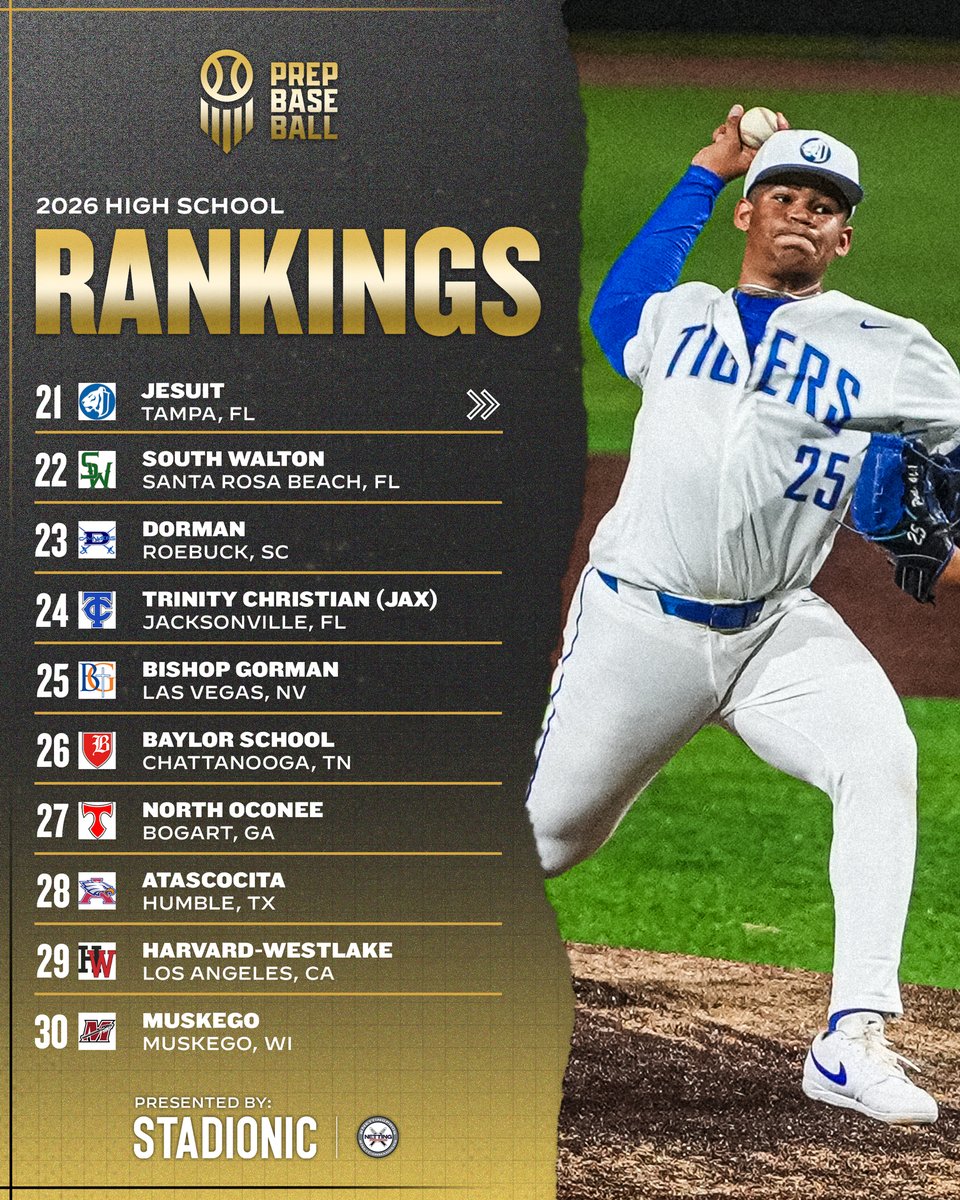prepbaseball's tweet photo. 𝐍𝐚𝐭𝐢𝐨𝐧𝐚𝐥 𝐇𝐢𝐠𝐡 𝐒𝐜𝐡𝐨𝐨𝐥 𝐑𝐚𝐧𝐤𝐢𝐧𝐠𝐬: 𝗩𝗲𝗿𝘀𝗶𝗼𝗻 𝟯.𝟬
🔋: @Stadionic / @NettingPros

𝙄𝘾𝙔𝙈𝙄: As the 2026 spring season heats up across the country, our updated High School Rankings are here 👀

Top 5️⃣0️⃣ 🔗: https://t.co/DlieqK7wUF https://t.co/OvIDUsdxZs