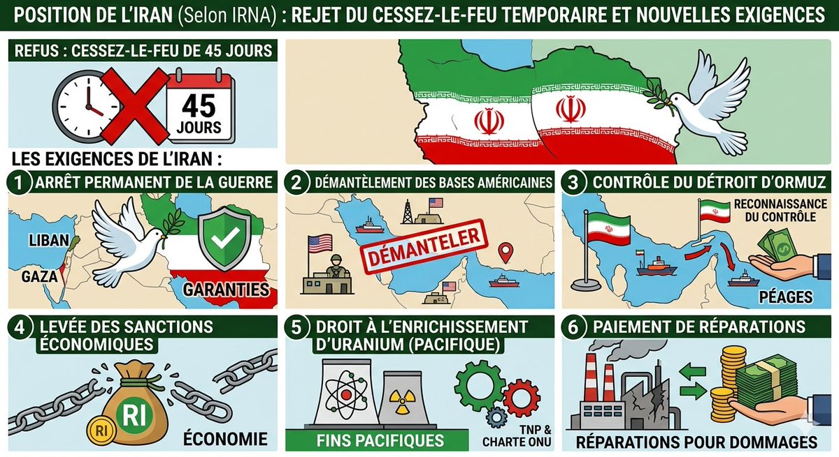 URGENT ‼️ : 

🇮🇷🇺🇸🇮🇱 L'Iran a soumis sa réponse au Pakistan concernant la proposition américaine de cessez-le-feu de 45 jours – IRNA

L'Iran rejette un cessez-le-feu temporaire et exige ce qui suit :

– Un arrêt permanent de la guerre sur tous les théâtres d'opérations au
