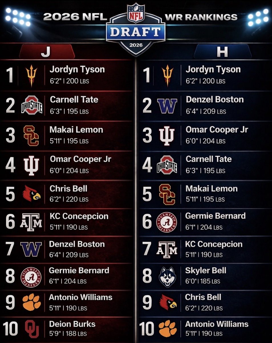 DraftBustsPod's tweet photo. Draft Busts first official ranking by J &amp; H . Draft is around the corner let’s all bust #nfl #nfldraft #draftbust https://t.co/FEVzcL91vR