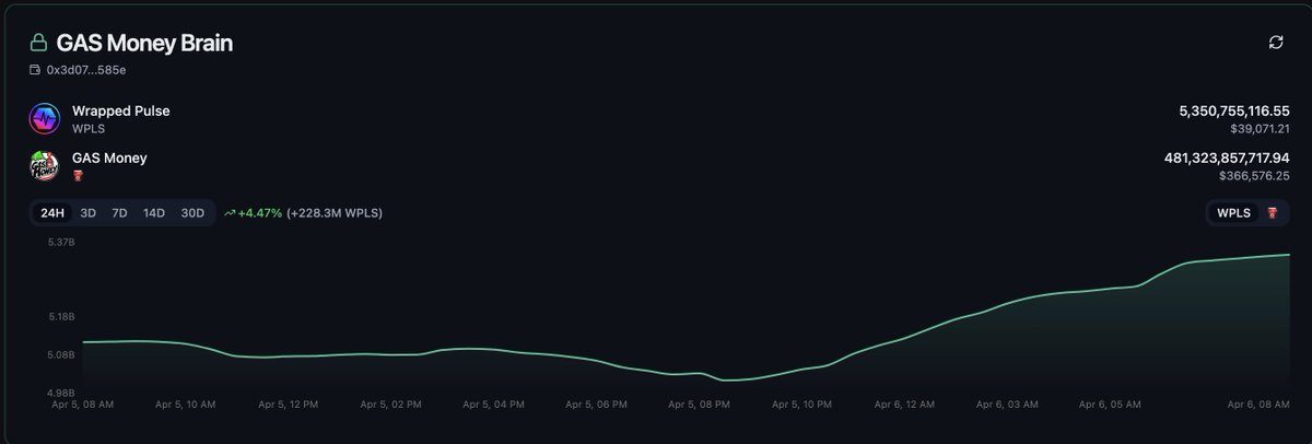 Finvestaio's tweet photo. 1/6
Been tracking the GasMoney Brain daily on TG for a while now.

Here are the latest numbers + some context from the past week 👇

Last ~23h:

+276.6M PLS
+13.8B GasMoney

ROI: ~1.42%
PLS ratio: ~0.11 pls https://t.co/1jP9vzolof