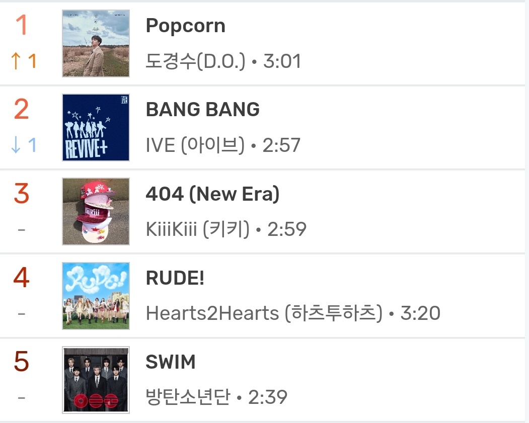EXOPhils's tweet image. OUR VIRAL KING 🫶

'Popcorn' by  #DohKyungsoo reaches a NEW PEAK at #1 of FLO Chart 🔥

This is his 1st solo song to Top No.1 on a major streaming platform

We are so proud of you 😭🫶

#DOHKYUNGSOO #Popcorn @DOHKYUNGSOO_X