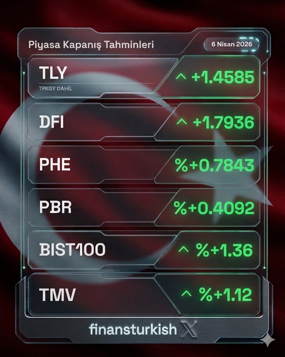 finansturkish's tweet photo. Piyasa kapanış verileri; #bist100 13112 (+1.36)  
#TLY  tahmin: % +1.4585 
#DFI tahmin: % +1.7936
#PHE tahmin: % +0.7843
#PBR tahmin: % +0.4092
#TMV tahmin: % +1.12 https://t.co/dKxfW04ktd