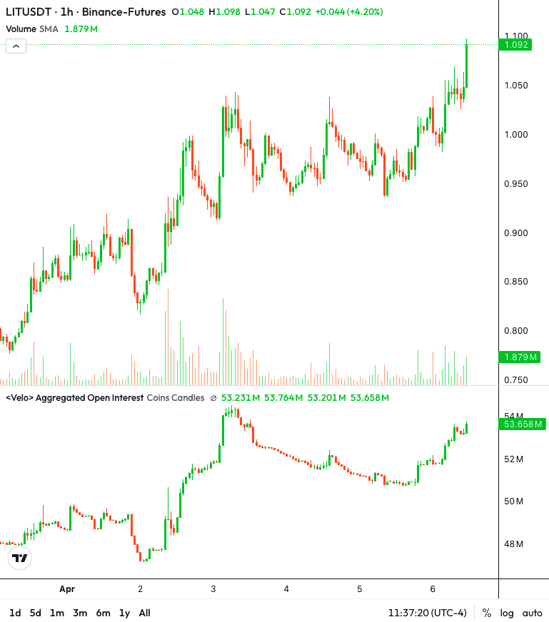 AustinBarack's tweet photo. LIT breaking through the 20dma at $0.97 and resistance levels at $1.00 and $1.08. 50dma up next at $1.17

Very strong technical setup and this move is happening with a fairly small increase in perps OI. Also, seeing a shift to daily net inflows on platform (2 of last 3 days) and growth of RWA volume (approaching 20% of total volume)