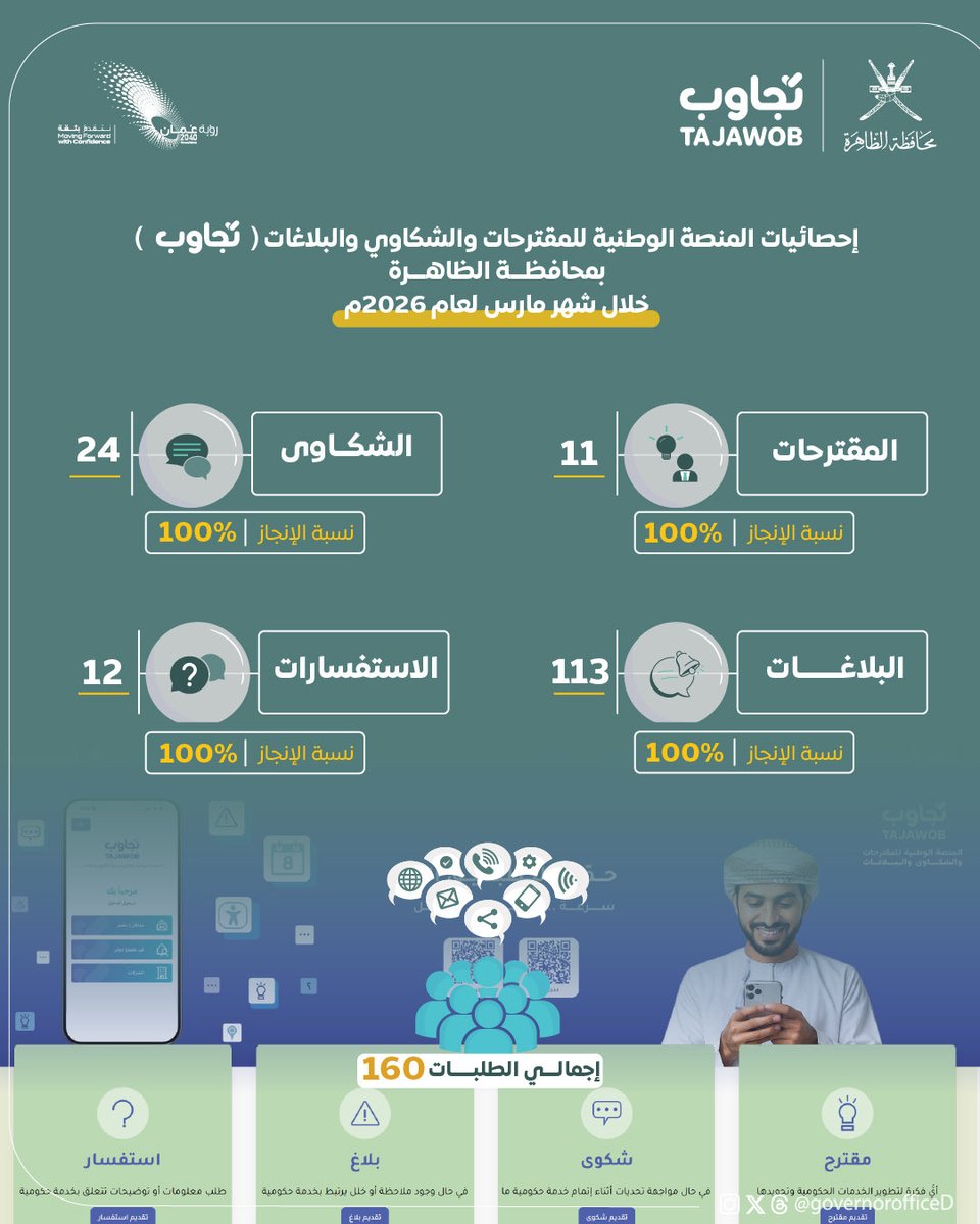 محافظة الظاهرة - سلطنة عُمان tweet media