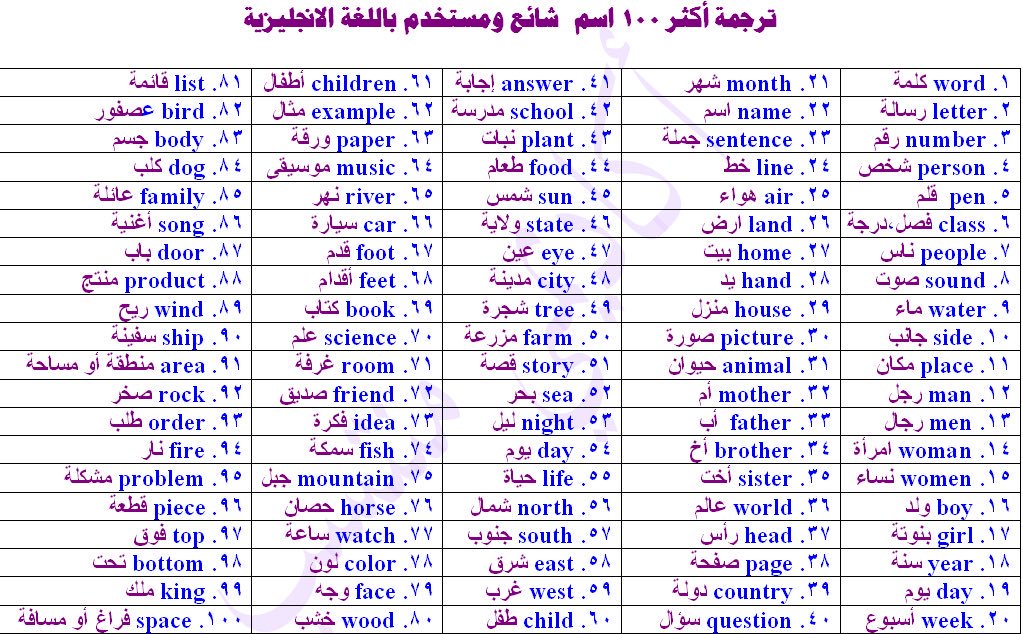 LearnEnglish224's tweet photo. احفظوا هذه التغريدة فيها أهم 200 كلمة (أسماء وصفات)
فضلوها مهمة ومرررة بتفيدكم🎯 https://t.co/DJNwZmhEVp