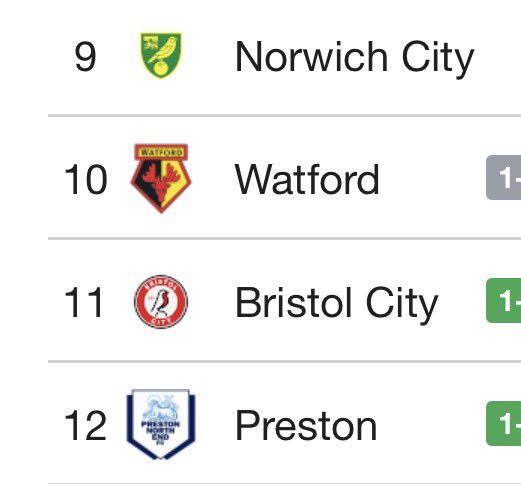 RogueBaboon57's tweet photo. Peak Championship.

Norwich and Watford

Preston and Bristol City

2 pairs of teams destined to always be joined at the hips. https://t.co/jNUDPFChgs