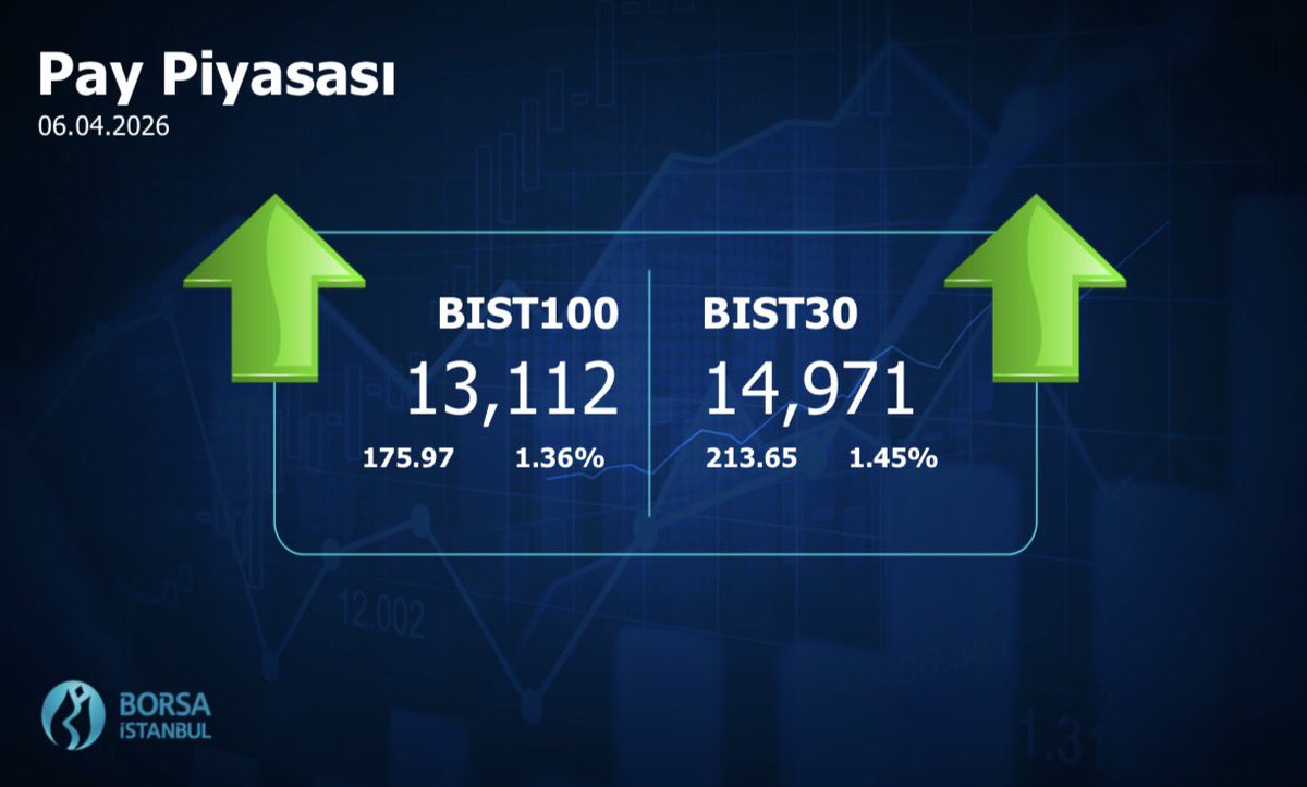 borsaistanbul's tweet photo. #Borsaİstanbul 06.04.2026 Kapanış Değerleri #BIST100 #BIST30 #BIST500 https://t.co/JFDei196No