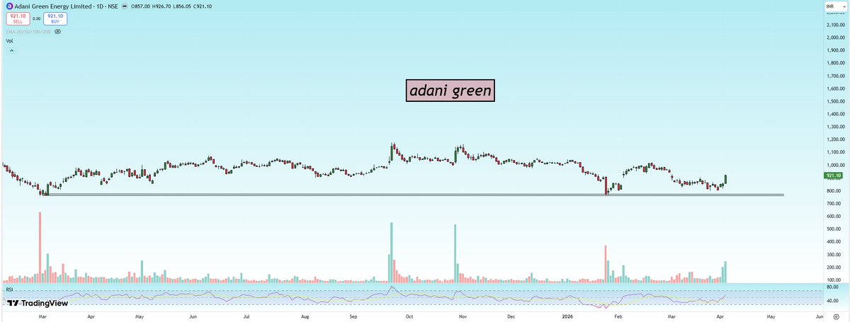 myfirststock99's tweet image. 4 FNO Charts of today 🔥  

1) Adani Green = Bounce 🟢  
2) Kalyan Jewellers = Bounce 🟢  
3) Titan = Breakout Confirmed 🚀  
4) Angel = Moving to Resistance 🔴  

📲 Breakout Telegram: t.me/TradeTheTrend_…  

#investing #nifty #stocks