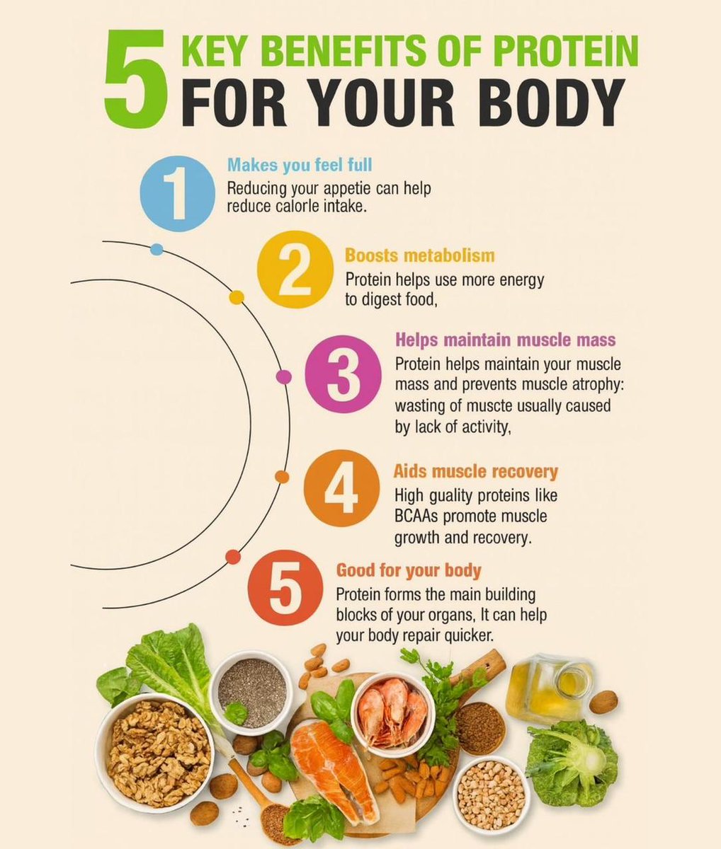 F00dfitness's tweet image. 🌟 5 Benefits of Protein for Your Body!🌟

💪 #Nutrition #Protein #Health