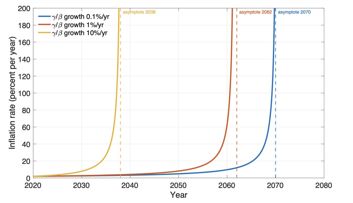 nephologue's tweet photo. The old of civilization is always falling apart even as it newly grows. Additional decay forced by climate change need only grow by 0.1%/year to lead to civilization collapse by 2070, sooner for higher rates. We will collapse slowly then all at once. 
https://t.co/vz1J6giQUR https://t.co/V0EDzqFdzb