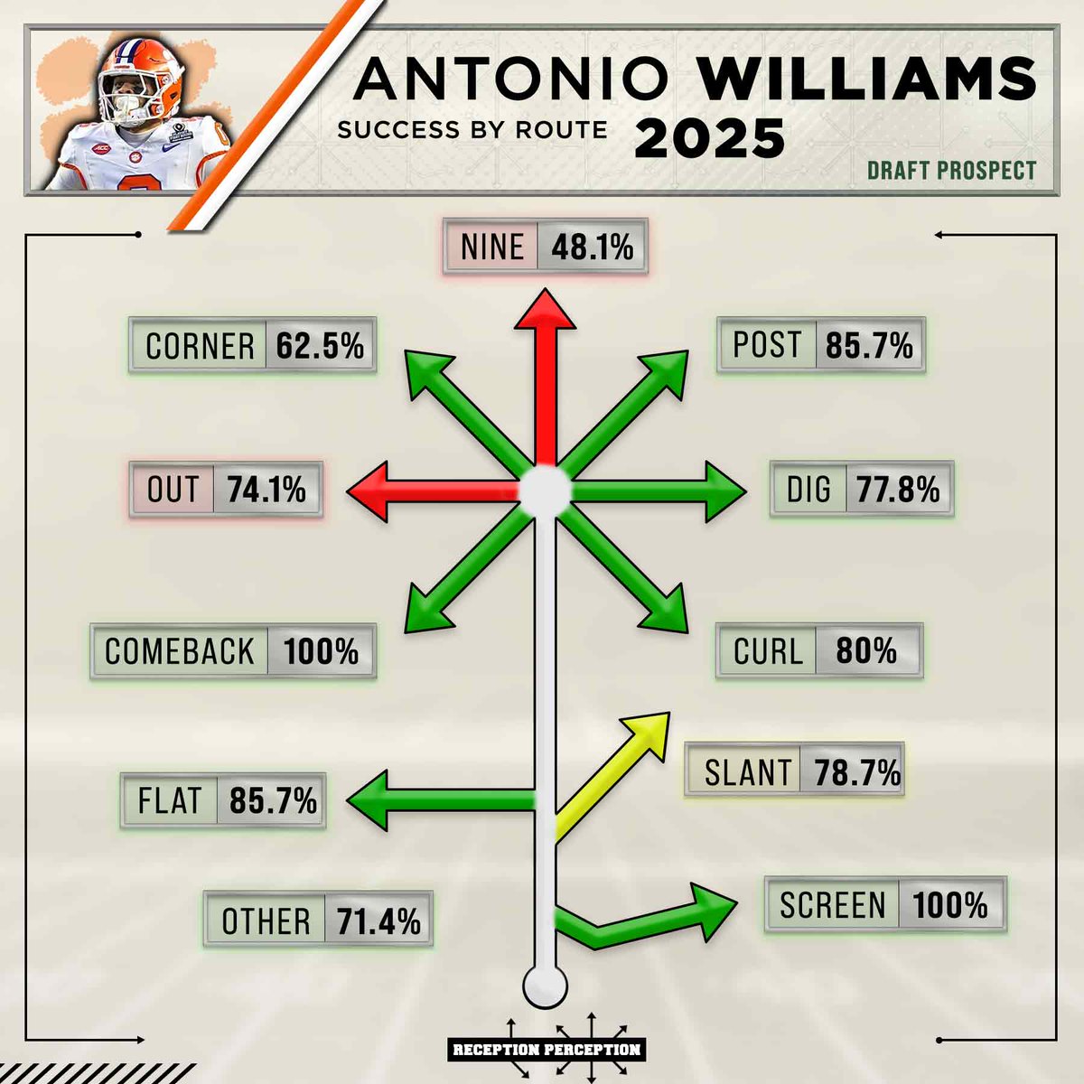 MattHarmon_BYB's tweet photo. NEW: Four more WR Prospect Profiles have now been added to the site 👀

Subscribers can now find RP charts, data and my evaluations on the following 4 WRs:

Zachariah Branch
Malachi Fields
Antonio Williams
Deion Burks

Continuing to work my way through the 2026 class with this interesting group of options, with extremely different skill sets. You'll like reading these ones. 

Get all the links you need below and come back every Monday leading up to the draft for a new batch of prospect profiles. The goal is to have 30 WRs on the site by draft day 👇