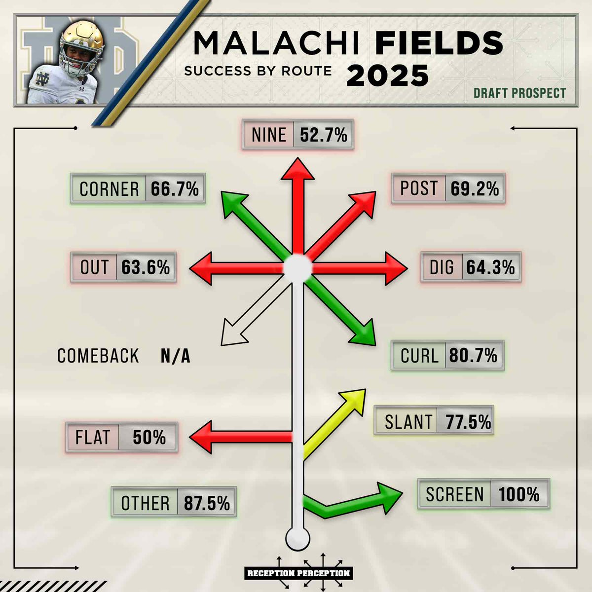 MattHarmon_BYB's tweet photo. NEW: Four more WR Prospect Profiles have now been added to the site 👀

Subscribers can now find RP charts, data and my evaluations on the following 4 WRs:

Zachariah Branch
Malachi Fields
Antonio Williams
Deion Burks

Continuing to work my way through the 2026 class with this interesting group of options, with extremely different skill sets. You'll like reading these ones. 

Get all the links you need below and come back every Monday leading up to the draft for a new batch of prospect profiles. The goal is to have 30 WRs on the site by draft day 👇