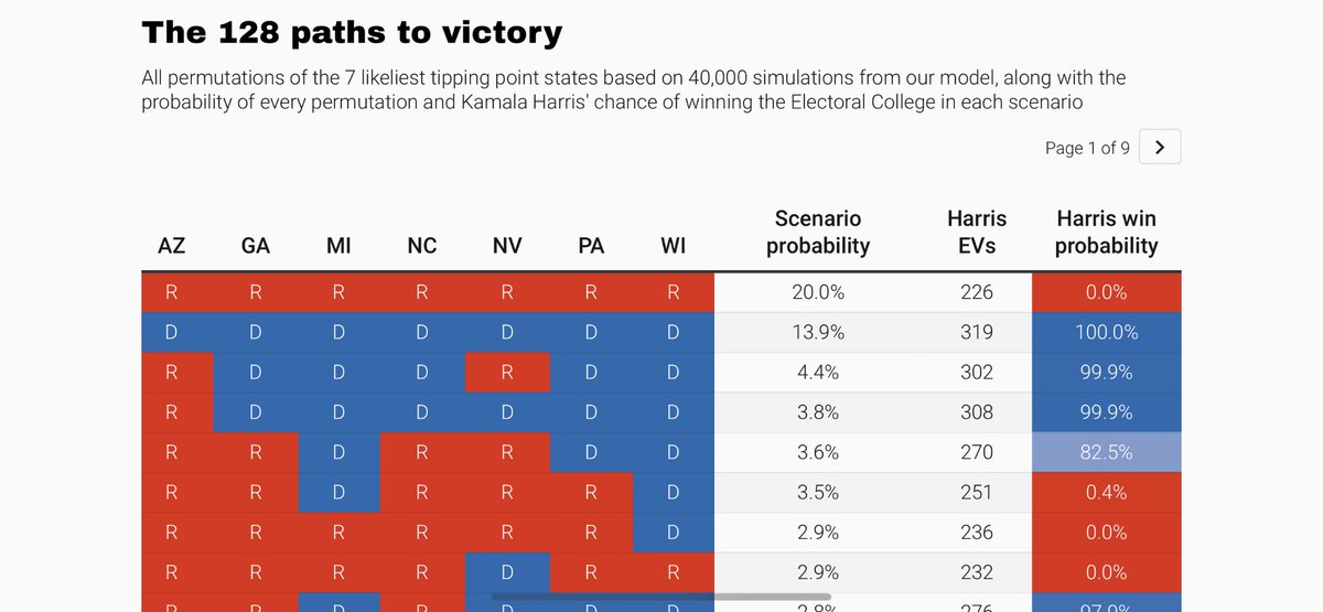 ShaneSimk's tweet photo. @Fitz_Farseer @thisjvs @IMAO_ Nate actually predicted that the most likely outcome was Harris getting 226 EVs https://t.co/Qts9ksolMB
