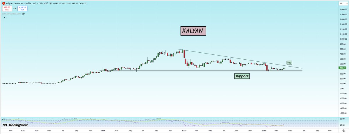 myfirststock99's tweet image. 4 FNO Charts of today 🔥  

1) Adani Green = Bounce 🟢  
2) Kalyan Jewellers = Bounce 🟢  
3) Titan = Breakout Confirmed 🚀  
4) Angel = Moving to Resistance 🔴  

📲 Breakout Telegram: t.me/TradeTheTrend_…  

#investing #nifty #stocks
