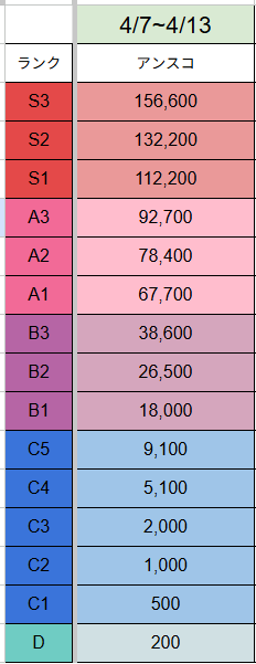 TamTam_IRIAM's tweet photo. 4/7~4/13 あんスコ

⤴先週より上がったランク

S3　156,600 [+3,100]
A1　67,700 [+1,400]
B1　18,000 [+400]
C5　9,100 [+100]

⤵先週より下がったランク

S1　112,200 [-1,100]
A2　78,400 [-1,600]
B3　38,600 [-2,400]
B2　26,500 [-500]

#IRIAM_ARS

※仕様変更しました https://t.co/hXTVJCHyrq