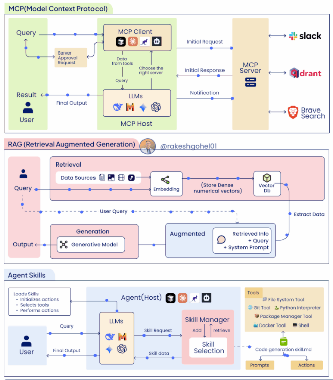 Here are the 3 Core Pillars of Every AI Agent's Context Here's why MCP ...
