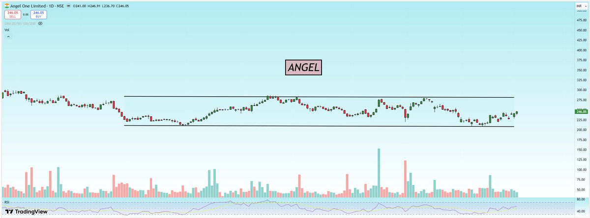 myfirststock99's tweet image. 4 FNO Charts of today 🔥  

1) Adani Green = Bounce 🟢  
2) Kalyan Jewellers = Bounce 🟢  
3) Titan = Breakout Confirmed 🚀  
4) Angel = Moving to Resistance 🔴  

📲 Breakout Telegram: t.me/TradeTheTrend_…  

#investing #nifty #stocks