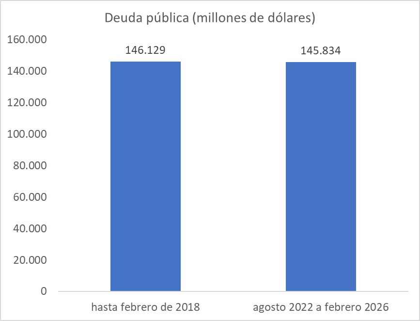 Miren estas cifras:  

Colombia, en toda su historia republicana y hasta febrero de 2018 tomó deuda pública por 146.129 millones de dólares. 

Durante 43 meses gobierno Petro, se ha tomado deuda por 145.834 millones de dólares; 40 veces más rápido que en el pasado.
