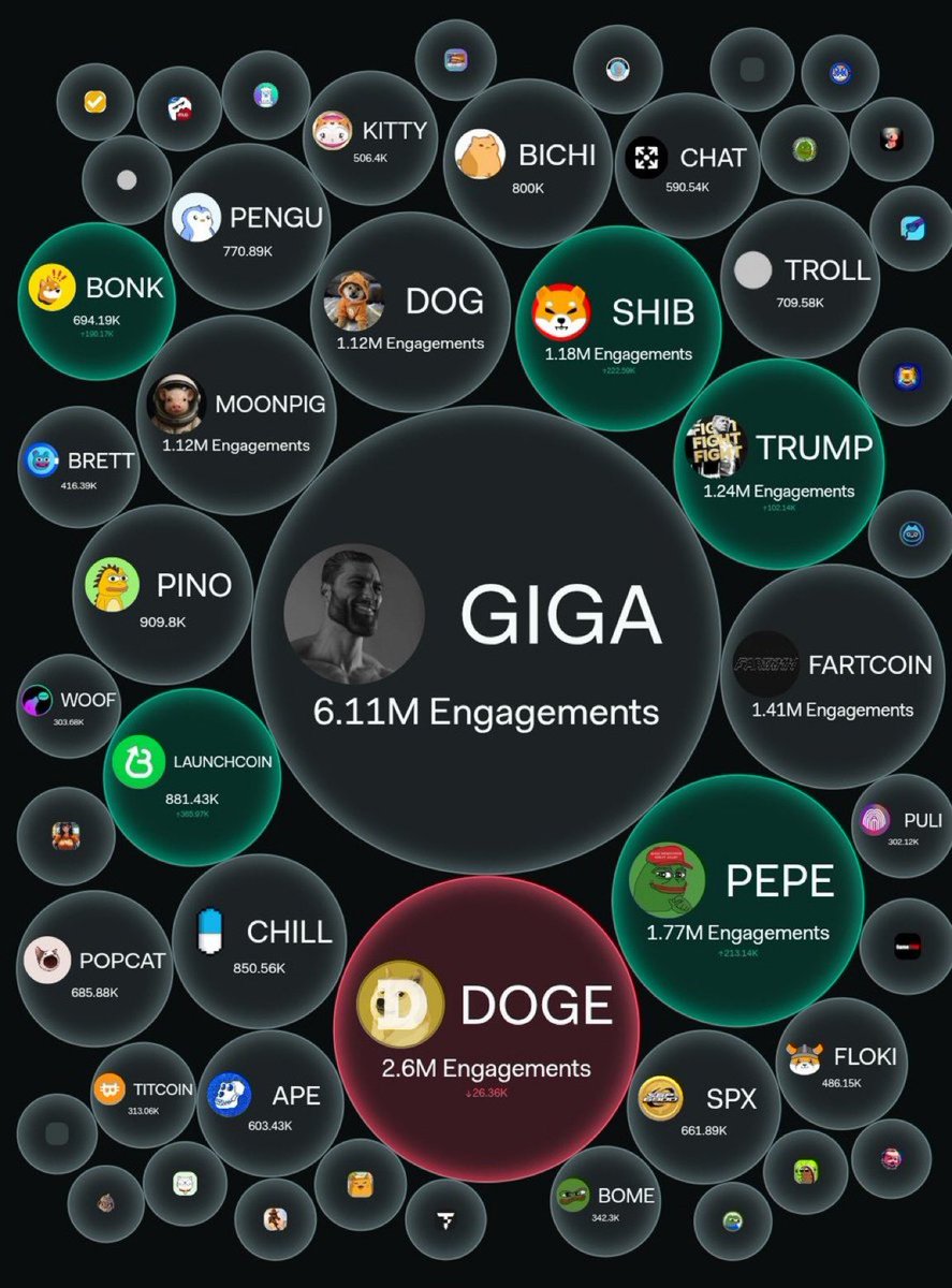 “Memecoins are leveraged solana”

Your job is to identify the coins with the most potential leverage…

During a bull market:

Solana will 5-10x minimum.

$GIGA is between 10-100x leverage

so when bull market returns you get 50-1000x hahaha

Your job is to identify the coins
