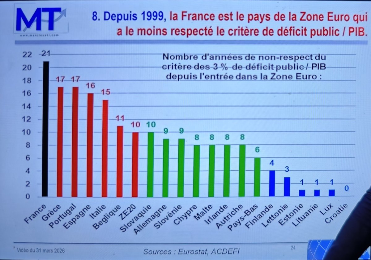 boubakar58577's tweet photo. ↗️inflation+recession chômage en ↗️ + ↗️  dépenses pub+flambee des tx d'interet de la dette (↘️ d'acheteurs de la dette Fr) => effondrement de la croissance  + defiance des investisseurs   =>début de la bérézina 
Video @MarcTouati ⏬🤬👇

https://t.co/dfFeoKdHUc https://t.co/u9DEiK4iCl