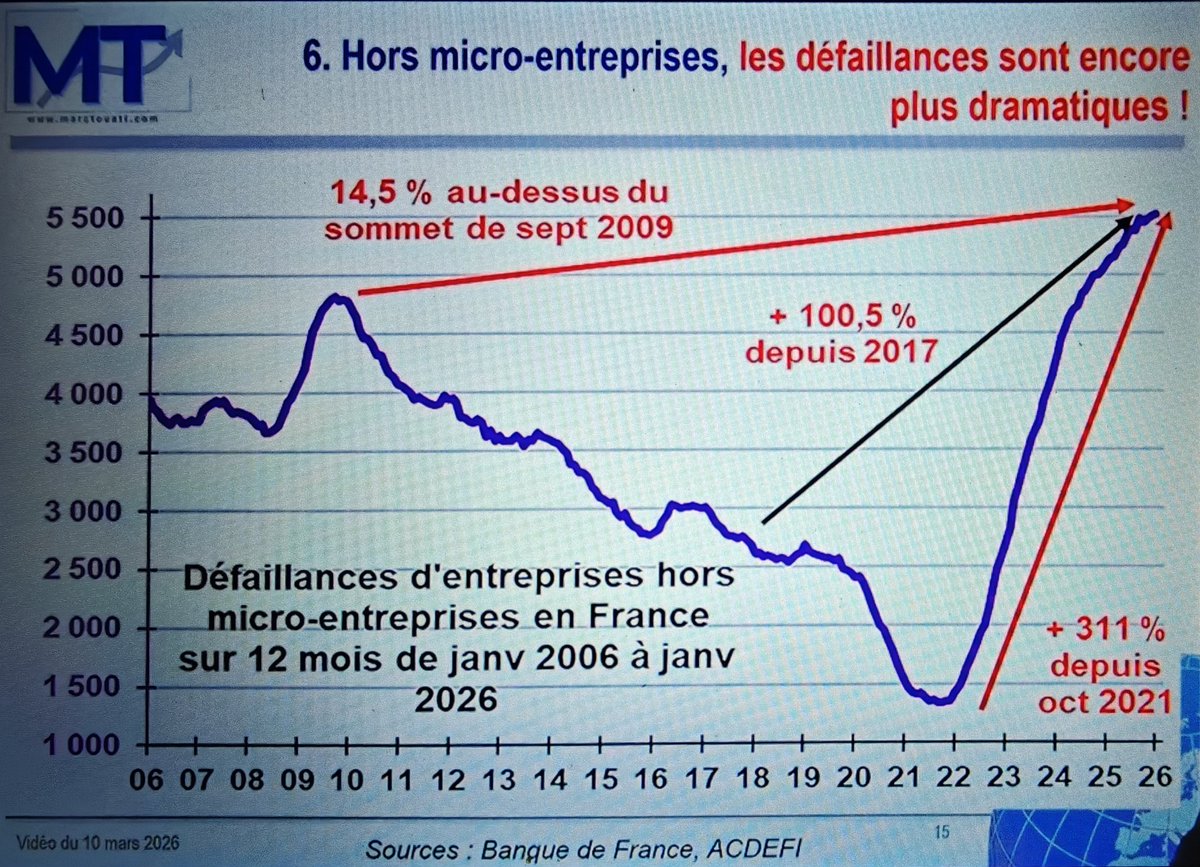 boubakar58577's tweet photo. ↗️inflation+recession chômage en ↗️ + ↗️  dépenses pub+flambee des tx d'interet de la dette (↘️ d'acheteurs de la dette Fr) => effondrement de la croissance  + defiance des investisseurs   =>début de la bérézina 
Video @MarcTouati ⏬🤬👇

https://t.co/dfFeoKdHUc https://t.co/u9DEiK4iCl