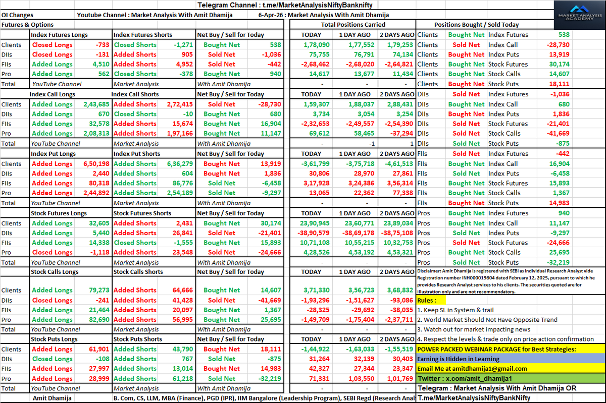 amit_dhamija1's tweet photo. FII DII F&O Data of MONDAY 6th April 2026 for TUESDAY 7th April 2026

Nifty Expiry Prediction 

#FII #DII #FnO #Data #FIIFnOData #FIIDIIData #Option #Trading #OptionsTrading #OptionChain #DataSheet #StockMarketIndia #Nifty #Banknifty #Bank #Nifty #Finnifty #Fin #Nifty #MidcapNifty #Midcap #Nifty
