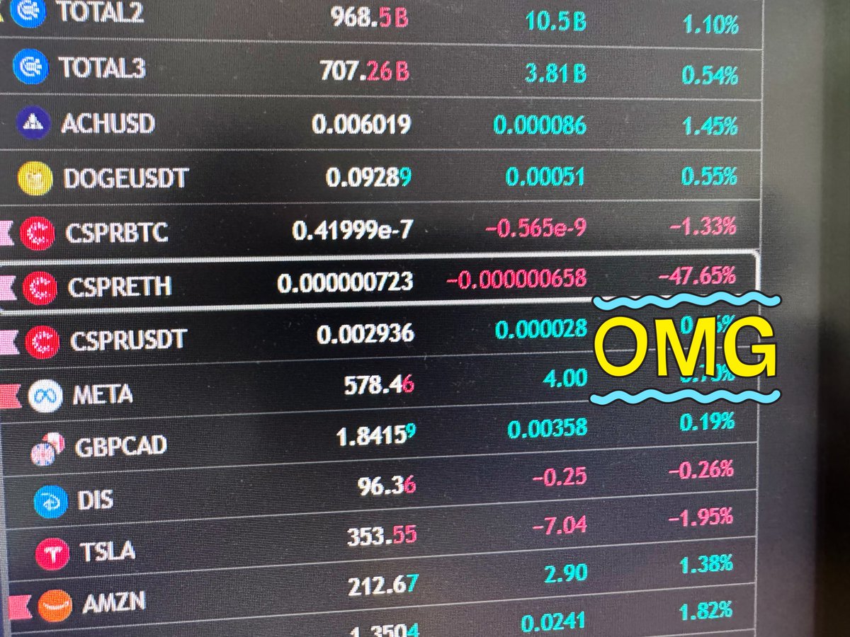 mark_battisti's tweet photo. #cspr #casper   Wtf ??  #crypto #trading https://t.co/VHHPmJzDOM