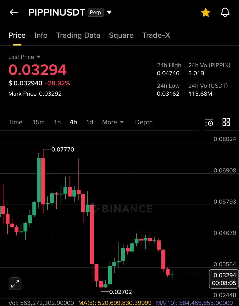 GVRCALLS's tweet photo. 0.78$ ——> 0.027$

$PIPPIN down 90% in just 30 days

100% Accuracy ✅

I’m expecting reversal in between 0.025-0.033$ https://t.co/5iuEAIphWy
