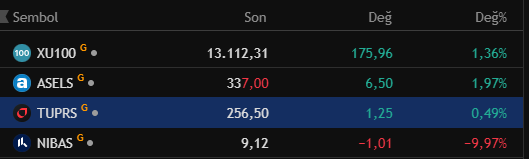 RobReyn34243146's tweet photo. #ASELS #TUPRS #NIBAS
🚨 BIST Kapanış Özeti

📊 XU100: 13.112 seviyesinde +1.36%
🛡️ ASELS: Güçlü alımlarla dikkat çekiyor (+1.97%)
🛢️ TUPRS: Enerji tarafı dirençli (+0.49%)
⚠️ NIBAS: Sert satış baskısı (-9.97%)
👉 Piyasada net tablo:
✔️ Yüksek volatilite
✔️ Sektörel ayrışma hızlandı
✔️ Para güçlü hisselere akıyor
🔥 Yarın için fırsat olabilecek hisseleri hazırladık.
📩 Detaylı analiz & özel hisse önerileri için DM
📲 WhatsApp grubuna katılmak isteyenler mesaj atsın