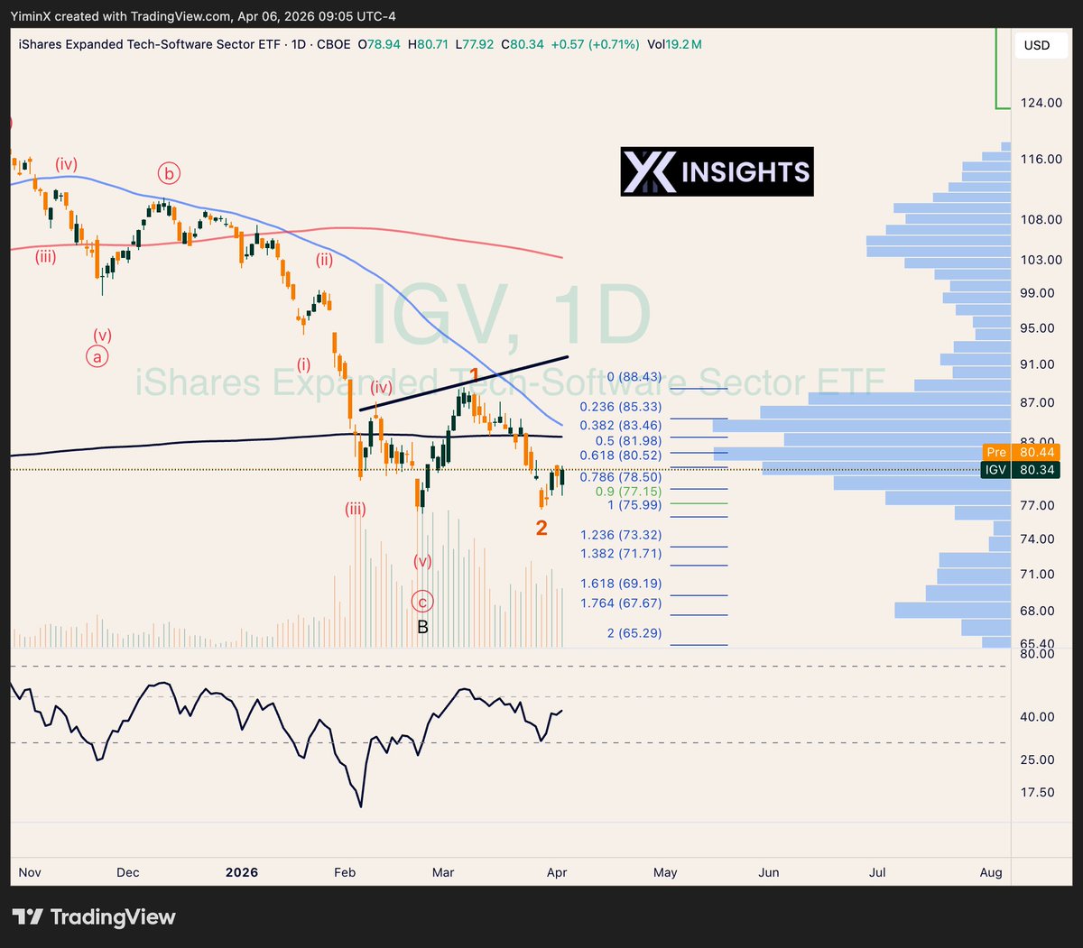 yxinsights's tweet photo. Is software quietly forming a base?

$IGV has held above its February low despite the broader selloff, with heavy volume clustering near recent lows suggesting potential accumulation.

Flows tell a similar story. While equities saw consistent outflows over the past week and month, IGV stands out with net inflows over the past 1 month.

Early signs of relative strength beneath the surface.