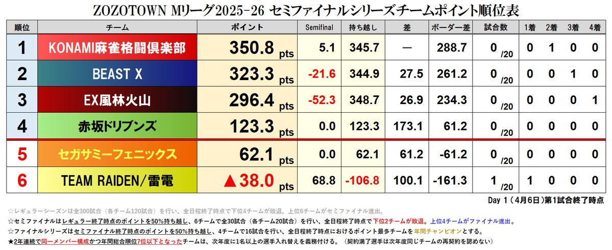 Mリーグ成績速報（非公式） tweet media