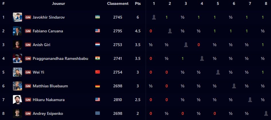 Chess.com - Français tweet media