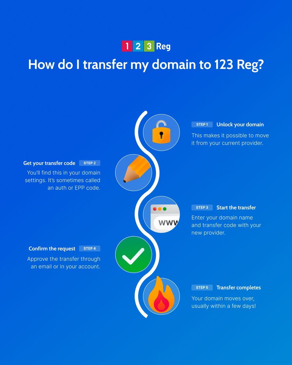 123reg's tweet image. Moving your domain is easier than you think. Just unlock it, grab a quick code, and let 123 Reg take care of the rest. #DomainTransfer #DomainNames #OnlineBusiness