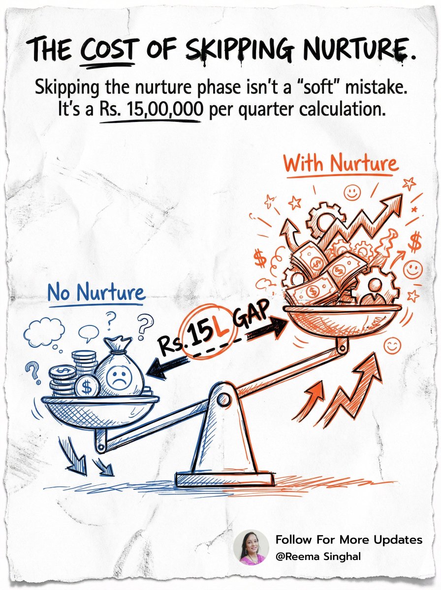reemasinghal2's tweet photo. The hidden cost of skipping the nurture phase — how to calculate it

Nobody budgets for skipping nurturing.
But it costs more than most marketing line items.

Here's a simple framework to calculate it:

Step 1 — Your average deal value
Let's say: Rs. 3,00,000 per client.

Step 2 — Your current close rate without nurturing
Industry average for cold B2B outreach: 2–4%.
Let's use 3%.

Step 3 — Close rate with a 60-day nurture sequence
Aberdeen Group benchmark: 20–30% lift in close rate for nurtured leads.
Conservative estimate: 3% becomes 3.9%.

Step 4 — The pipeline impact
If you're running 500 prospects per quarter —
Without nurture: 15 closes. Revenue: Rs. 45,00,000.
With nurture: 19–20 closes. Revenue: Rs. 57,00,000–60,00,000.

That's Rs. 12,00,000–15,00,000 per quarter in missed pipeline.
From skipping a process that costs time, not budget.

Nurturing isn't a soft strategy.
It's a revenue calculation.

Most companies can't show you what it costs to skip it.
Now you can.

#B2BMarketing #LeadNurturing