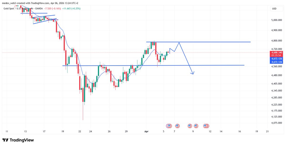 medex_web3's tweet photo. Is this a good idea to short gold ? #xauusd #sells https://t.co/QjbvfPkNwg
