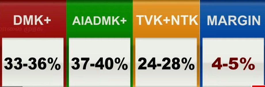 itzproudloser's tweet image. #MalaimurasuTV Survey :

135.Salem(South)

DMK+ -33-36%

AIADMK+ -37-40%

TVK+NTK -24-28%

Projected Winner : AIADMK + 

#Salem #DMK #AIADMK #TVK