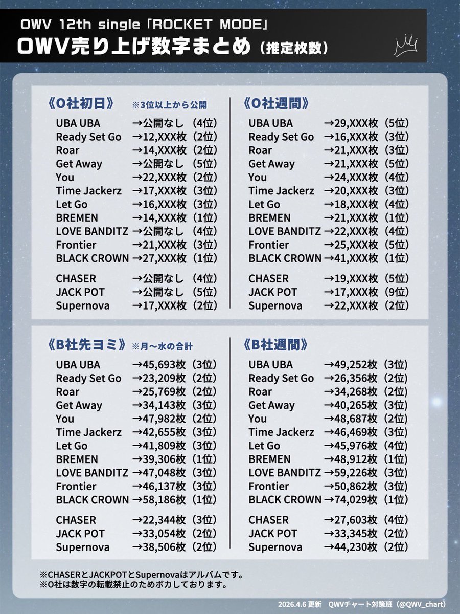 QWV_chart's tweet photo. 🚀➖☆ ➖☆ ➖☆ ➖
12th single「ROCKET MODE」
リリース週開始‼️
➖☆ ➖☆ ➖☆ ➖🪐

日常を覚醒させる存在、OWV
そんなOWVの今までの記録を振り返ってみました✊✨️

OWVの背中を押したいQWVさんの参考になれば幸いです💥

※RPはOKですが二次転載はご遠慮ください。

#OWV_ROCKETMODE #OWV応援 https://t.co/2fqohFP0zs