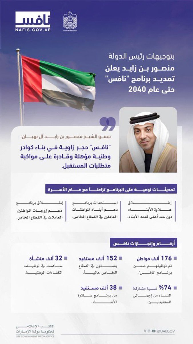 تنفيذاً لتوجيهات رئيس الدولة .. منصور بن زايد يعلن عن تمديد برنامج نافس حتى عام 2040، ويعتمد حزمة من التحديثات أبرزها جعل علاوة الأبناء بدون حد أقصى لعددهم، وإطلاق برامج لدعم أبناء المواطنات وزوجات المواطنين العاملات في القطاع الخاص