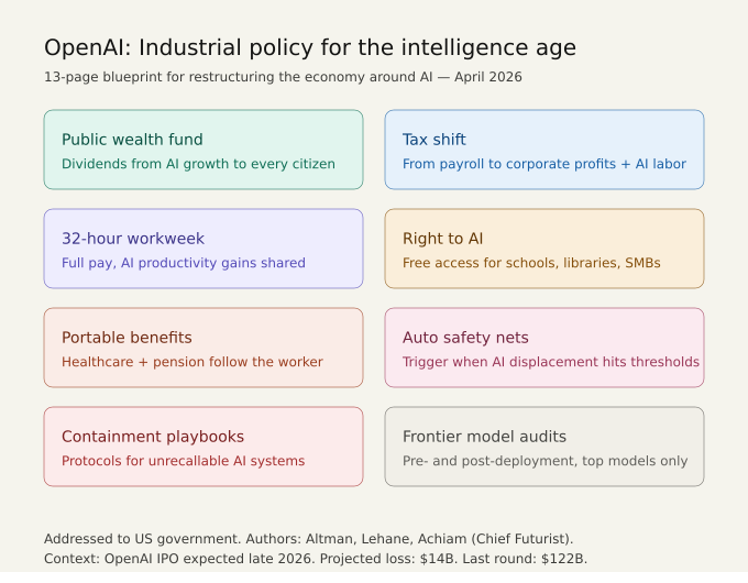 MichaelKokin's tweet photo. @OpenAI just published a 13-page plan to restructure the economy for AI. Four-day workweek at full pay, a public wealth fund with dividends for every citizen, and taxes on automated labor instead of human work.

The document was co-authored by @sama, Chris Lehane (global affairs), and Josh Achiam — @OpenAI's Chief Futurist. That title was created in February when they disbanded their second safety team and rebranded the lead into a futurist. He now writes policy papers.

What they're proposing: if AI replaces jobs, payroll taxes dry up. So shift the tax base to corporate profits and capital gains. Create a national wealth fund seeded by AI companies. Run 32-hour workweek pilots with unions. Make AI access a basic right like electricity. Auto-trigger unemployment support when AI displacement hits preset thresholds.

The EU has been debating robot taxes since 2017. Brookings published a whole AI taxation framework in January. @OpenAI is repackaging these ideas under its own brand.

Context worth keeping in mind: @OpenAI is heading toward an IPO by late 2026 with projected losses of $14B, just closed a $122B round, and recently shut down Sora and lost its Disney contract. @sama has every reason to inflate the narrative.

Is this a serious policy proposal or pre-IPO positioning? Genuinely curious what people here think.

Link to the full document in the first reply 🧵👇