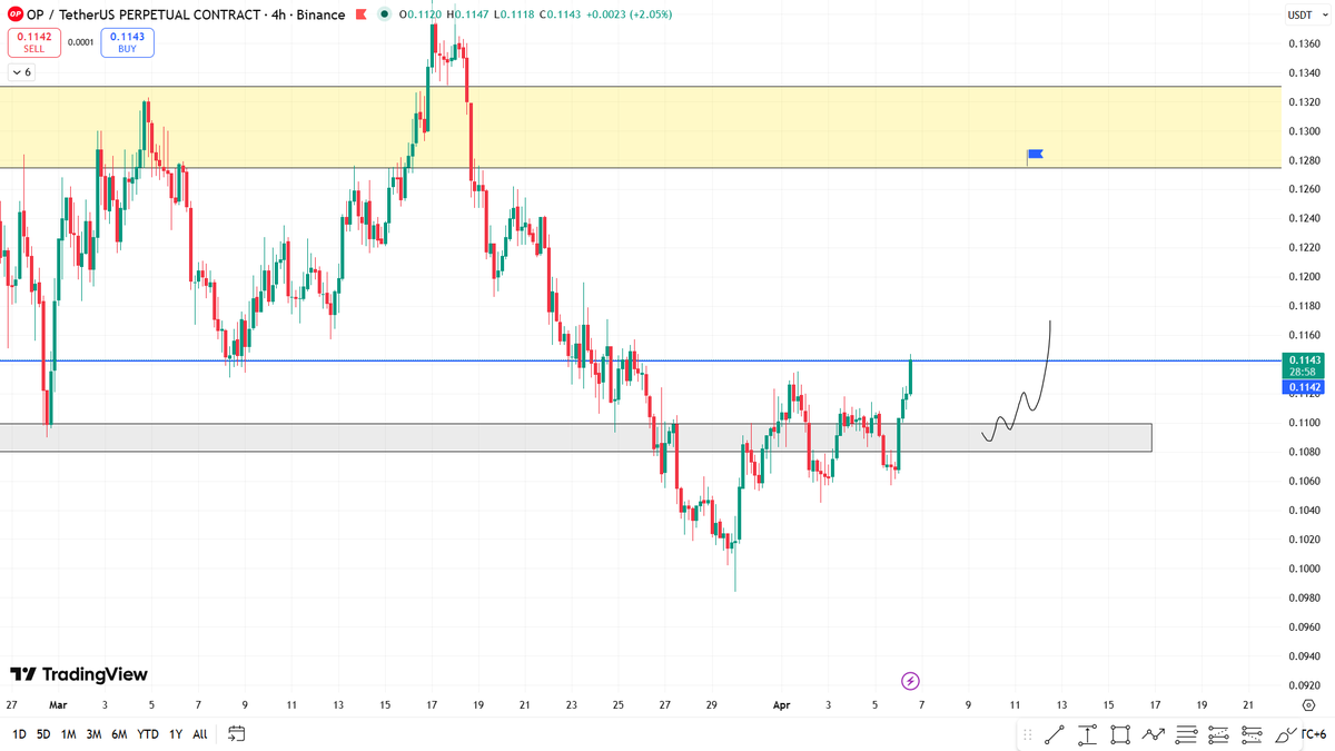 alphacryptosign's tweet image. #OP Update:

$OP got some amazing moves. Let's place the limit long order and wait for it to reach our level (gray zone). Quick profit opportunities from $OP.