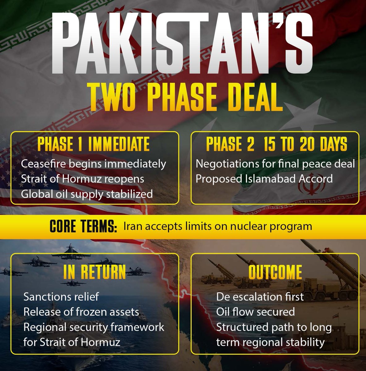According to <a href="/Reuters/">Reuters</a>, Pakistan proposes immediate ceasefire in Gulf; Strait of Hormuz reopens, paving way for Islamabad Accord &amp; nuclear limits deal with Iran. 

#MiddleEastPeace #HormuzSecurity #paredãobbb #AtletiBarça #Resurrección #martı