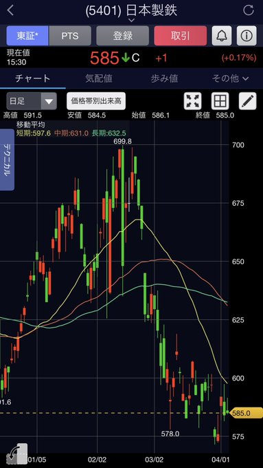 ongwind's tweet photo. 今の日本なら狙いたいのはこれ👇 📷① 日本製鉄（5401） ・配当利回り：約4％前後 ・テーマ：資源・インフレ耐性 📷 今の「資源高＋インフレ」にドンピシャ （実際に高配当銘柄としても上位常連）    📷② 三菱UFJフィナンシャル・グループ（8306） ・配当利回り：約3.5〜4％ ・テーマ：金利上昇 📷 「これからの日本」で一番わかりやすく勝つセクター  📷③ 川崎汽船（9107） ・配当利回り：変動（高い時は5％超） ・テーマ：地政学・物流 📷 安定じゃなく「攻めの高配当枠」 ✅👉➡️これを、いいねやフォローをしてくださる皆さんと共有したいと思います。