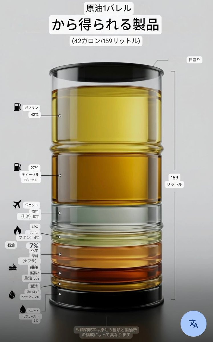 原油1バレルから得られる製品