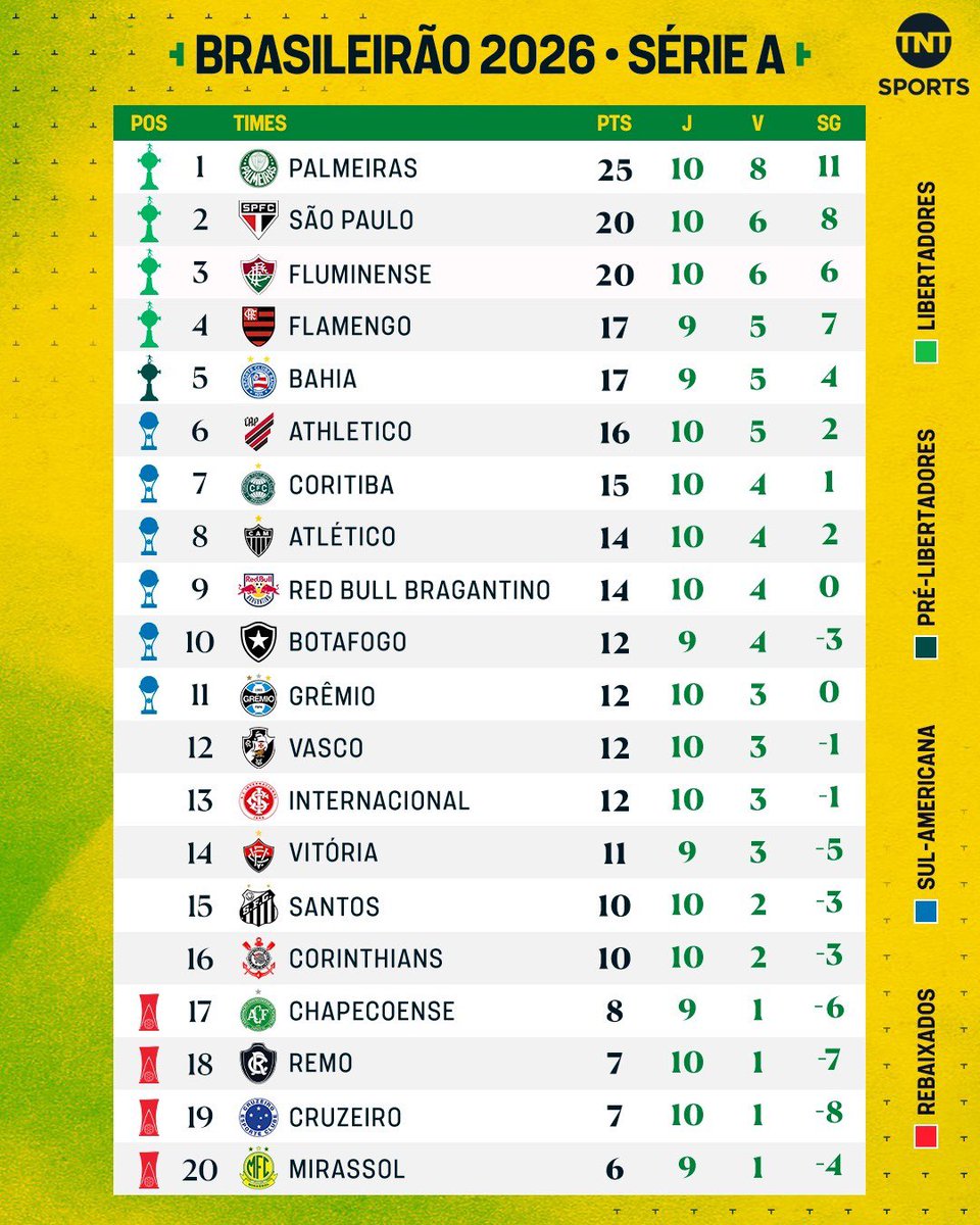 srdacolina's tweet photo. Bom dia!

Observações sobre as 10 primeiras rodadas:

- Remo, Chapecoense e Mirassol dificilmente se livrarão da degola em 2026 sem uma campanha forte de recuperação.

- São Paulo e Fluminense não terão fôlego para acompanhar Palmeiras/Flamengo.

- O Campeonato do Vasco (no momento) é do 6º ao 16º.