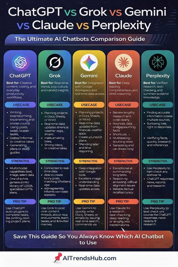 dharmisthabaid's tweet image. ChatGPT vs Grok vs Gemini vs Claude vs Perplexity

Source: AITrendsHub.com /@E_MindsetHQ
#GenAI #LLM #LargeLanguageModel #AI #python #ml
#BigData #artificialintelligence #AnthropicAI #data #AgenticAI #AppliedAI #machinelearning #AIAgents #ClaudeAI #Anthropic #ClaudeModel