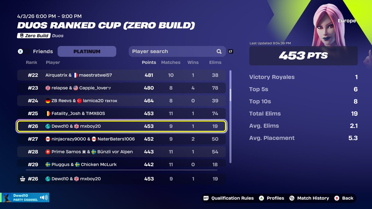 TheMxboy20's tweet photo. Over this weekend, oh boy have I been grinding Ranked. 

I’m so proud of myself and @DewdUEFN for getting 26th in Europe 🥹 (It was Platinum lobbies.) 

Just a couple more ranks to go and I’ll be finished. https://t.co/eOoE8Byu88