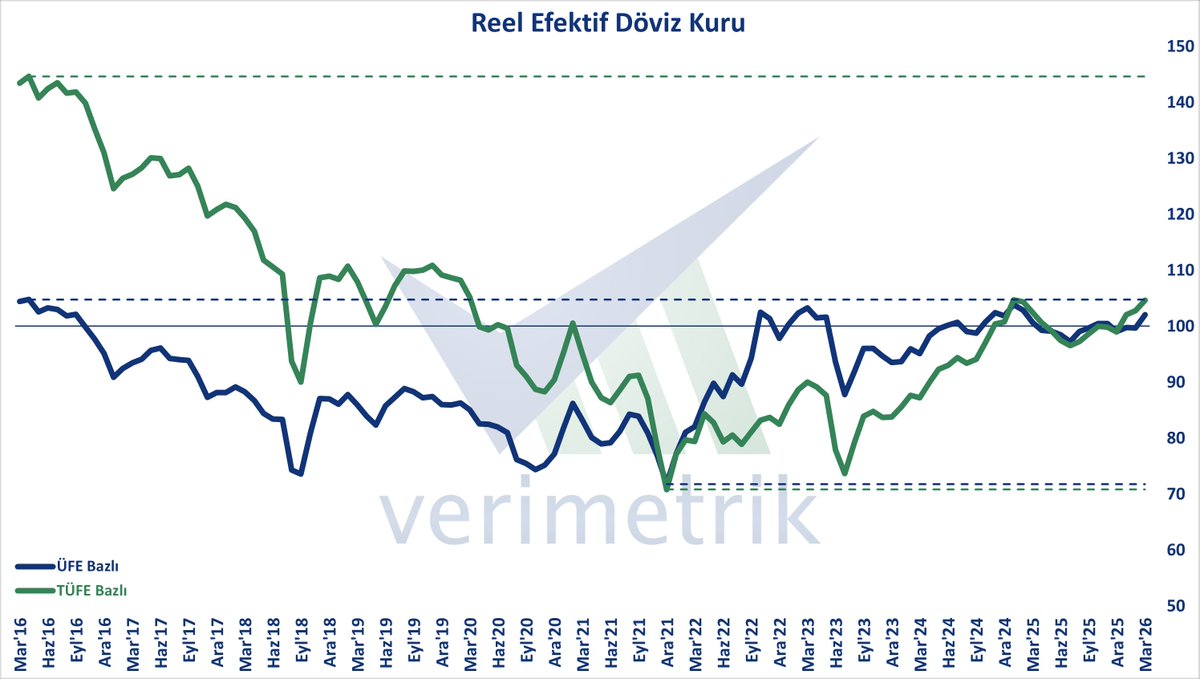 verimetrik's tweet image. Reel Efektif Döviz Kuru, Mar'26 - ÜFE Bazlı reel efektif döviz kuru endeksi 2,3 puan yükselerek 102,03; TÜFE bazlı reel efektif döviz kuru endeksi ise 1,8 puan yükselerek 104,61 oldu.

#reel #efektif #döviz #ÜFE #TÜFE #REDK
