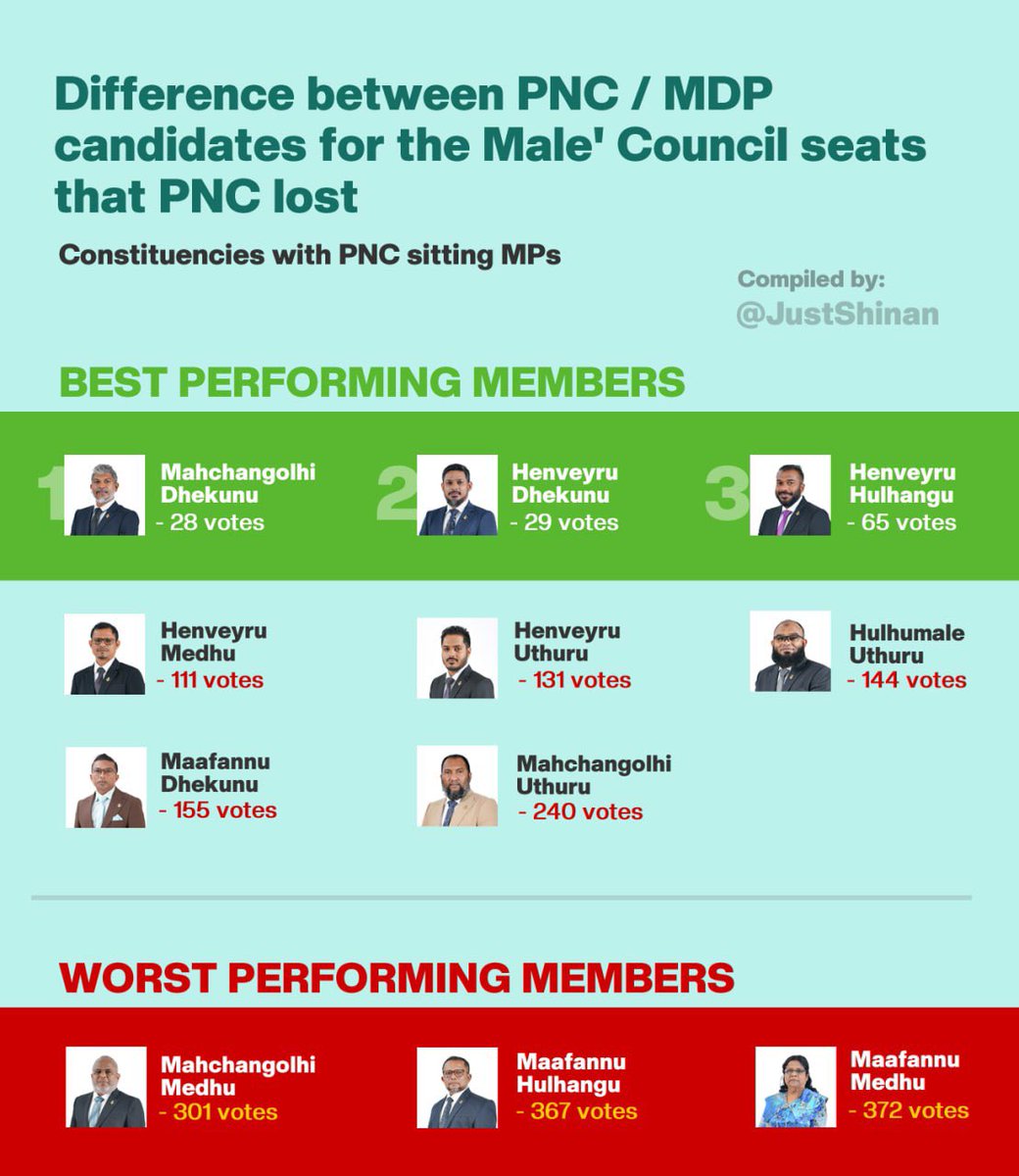 This chart shows how PNC performed in constituencies overseen by its own MPs in Male’. 

Every single constituency from this chart was lost, but the vote difference / margjn tells the real story. 

Many of these MPs have clearly lost the ground level support in their own